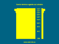 Carico termico cilindro